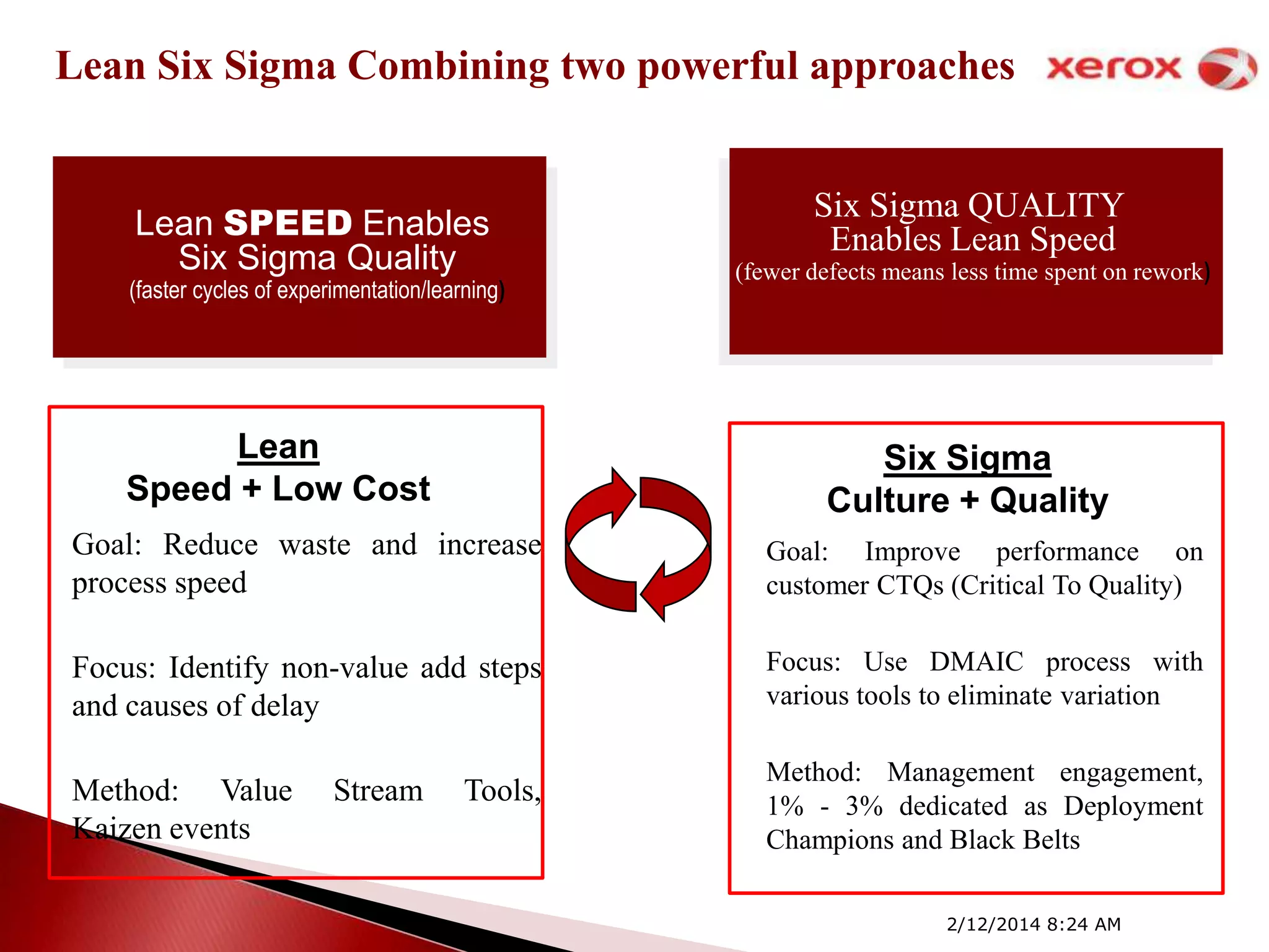Lean Six Sigma Combining two powerful approaches

Lean SPEED Enables
Six Sigma Quality

(faster cycles of experimentation/learning)

Lean
Speed + Low Cost

Six Sigma QUALITY
Enables Lean Speed
(fewer defects means less time spent on rework)

Six Sigma
Culture + Quality

Goal: Reduce waste and increase
process speed

Goal: Improve performance on
customer CTQs (Critical To Quality)

Focus: Identify non-value add steps
and causes of delay

Focus: Use DMAIC process with
various tools to eliminate variation

Method: Value
Kaizen events

Method: Management engagement,
1% - 3% dedicated as Deployment
Champions and Black Belts

Stream

Tools,

2/12/2014 8:24 AM

 