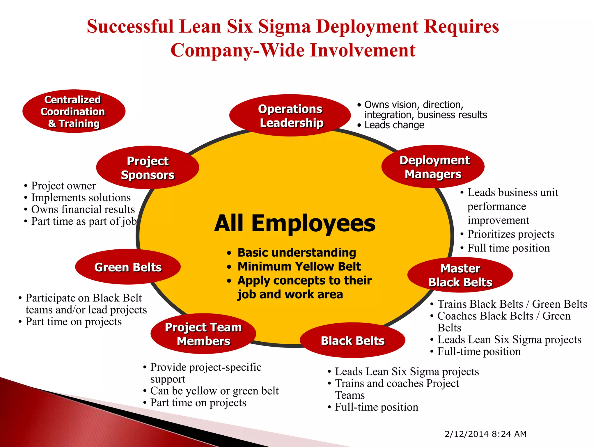 Successful Lean Six Sigma Deployment Requires
Company-Wide Involvement
Centralized
Coordination
& Training

•
•
•
•

Operations
Leadership

• Owns vision, direction,
integration, business results
• Leads change

Deployment
Managers

Project
Sponsors
Project owner
Implements solutions
Owns financial results
Part time as part of job

All Employees

Green Belts

• Participate on Black Belt
teams and/or lead projects
• Part time on projects

• Basic understanding
• Minimum Yellow Belt
• Apply concepts to their
job and work area
Project Team
Members

• Provide project-specific
support
• Can be yellow or green belt
• Part time on projects

Black Belts

• Leads business unit
performance
improvement
• Prioritizes projects
• Full time position
Master
Black Belts
• Trains Black Belts / Green Belts
• Coaches Black Belts / Green
Belts
• Leads Lean Six Sigma projects
• Full-time position

• Leads Lean Six Sigma projects
• Trains and coaches Project
Teams
• Full-time position
2/12/2014 8:24 AM

 