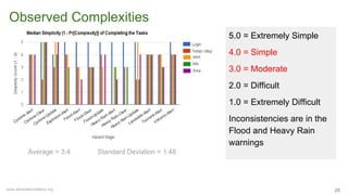 www.sahanafoundation.org
Observed Complexities
20
5.0 = Extremely Simple
4.0 = Simple
3.0 = Moderate
2.0 = Difficult
1.0 = Extremely Difficult
Inconsistencies are in the
Flood and Heavy Rain
warnings
Average = 3.4 Standard Deviation = 1.48
 