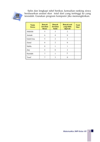 Matematika SMP Kelas VII 5
Salin dan lengkapi tabel berikut, kemudian ranking siswa
berdasarkan urutan skor total dari yang tertinggi ke yang
terendah. Gunakan program komputer jika memungkinkan.
Nama
Siswa
Banyak
Jawaban
Benar
Banyak
Jawaban
Salah
Banyak soal
yang tidak
dijawab
Total
Skor
Abdullah 5 3 2
Aminah 6 4 0
Galuh Erna 5 2 3
Zainul 8 2 0
Nabila 8 1 1
Zaty 8 0 2
Hamidah 7 1 3
Yusuf 7 3 0
2
 