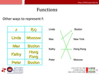 Functions Other ways to represent f: x f(x) Linda Moscow Max Boston Kathy Hong Kong Peter Boston Linda Max Kathy Peter Boston New York Hong Kong Moscow 