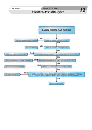 PROBLEMAS E SOLUÇÕES                                                   12

                                                      PAINEL DIGITAL NÃO ACENDE



                                                  NÃO
              CORRIGIR ALIMENTAÇÃO DA TOMADA              TENSÃO DA TOMADA ESTÁ 220V OU 110V?

                                                                            SIM

                                                  NÃO
                             POSICIONAR EM 0N              BOTÃO ON/OFF ESTA NA POSIÇÃO ON ?

                                                                            SIM
                                   NÃO
SUBSTITUIR CABO DE ALIMENTAÇÃO             A TENSAO ENTRE OS BORNES ACL E ACN DA PLACA ESTA EM 220V OU 110V?

                                                                            SIM
                                         NÃO
PLACA COM DEFEITO OU FUSÍVEL QUEIMADO            A TENSÃO NO BORNER CNP DA PLACA ESTA EM 220V OU 110V?

                                                                            SIM
                                                NÃO
TRANSFORMADOR COM DEFEITO                             A TENSÃO NO BORNER CNS DA PLACA ESTA EM 12V?

                                                                            SIM
                            NÃO       DISPLAY DIGITAL ESTA SENDO ALIMENTADO COM TENSÃO DE 5V DA PLACA (BORNE CN2)?
PLACA COM DEFEITO                   A MEDIÇÃO DE TENSAO CONTÍNUA PODERÁ SER REALIZADA NO COMPONENTE IC1 DA PLACA,
                                         A MEDIÇÃO DEVERÁ SER FEITA ENTRE O PINO CENTRAL E O PINO DE SAÍDA (OUT).

                                                                             SIM

                                                                  DISPLAY COM DEFEITO
 