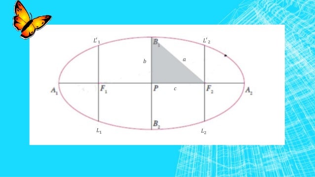 Irisan Kerucut Elips Irisan Kerucut Elips