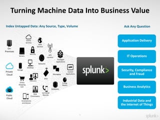 Splunk for Industrial Data and the Internet of Things | PDF