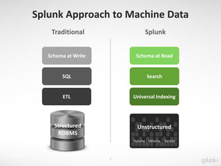 Splunk for Industrial Data and the Internet of Things | PDF