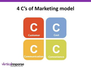 4 C’s of Marketing model
 