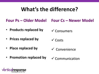 What’s the difference?
Four Ps – Older Model
• Products replaced by
• Prices replaced by
• Place replaced by
• Promotion replaced by
Four Cs – Newer Model
 Consumers
 Costs
 Convenience
 Communication
 