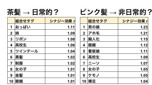 萌え要素のシナジー効果を探る