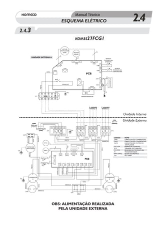 ESQUEMA ELÉTRICO                                                                                                                                                              2.4
  2.4.3
                                                                                                                                                                      KOM3S27FCG1

                                                                                                                 MOTOR
                                                                                                               VENTILADOR                                                                                       3
                                                                                                                  AXIAL                                         MOTOR
                                                                                                                                                                SWING
                                                                                                              3
                                    UNIDADE INTERNA A                                                                                                                   5
                                                                                                                                                                                                                                     SENSOR
                                                                                                                                                                                                                                  TEMPERATURA
                                                                                                                                                                                                                                    AMBIENTE
                                                                                                                                                                      CN5                                 CN4
                                                                                                                1                                                                                               CN8
                                                                                                              CN
                                                                                                                                CN2                                                                                                                                 SENSOR
                                                                                           CN12                                                                                                                 CN9                                              TEMPERATURA
                                                                                  AZUL                                                                                                                                                                           EVAPORADORA
                                                                                                                                                                                             PCB
                                                                                                                                                                                                                                        2




                                                                                                                                                                                                                                                PLACA DISPLAY
                                                                                                                                                                        CN7                                     CN14
                                                                                            RELÊ

                                                                                                                                                                                                                                        7
                                                                                                                      VERMELHO                                                                                  CN11
                                                                  PRETO




                                                                                                                                                                                                    CN10



                                                                                                                                        Y/G                                                                                         3


                                                   JX1               1 2(N) 3 4                                                                                                 TRANSFORMADOR




                                                                                                                                                                                                   P/ UNIDADE              P/ UNIDADE
                                                                                                                                                                                                   INTERNA B               INTERNA C



                                                                                                                                                                                                                                                                                      Unidade Interna
                                                                                                                                                                                                                                                                  FIOS
                                                                                                                                                                                                                                                                 2,5 mm²
                                                                                                                                                                                                                                                                                      Unidade Externa
                                      CABO                                                                                                                                                                                                                      (mínimo)
                                    3x2,5 mm²                                                                                                                                               XT2                     XT3
                                    (mínimo)
                                                    ALIMENTAÇÃO
                                                        (220V)                                                                                            Y/G           L     N         1
                                                                XT1                         L      N                                                                                               L      N     1           L       N       1                   XT4


        CAP3
                                                         BRANCO




                                                                                                                                   AZUL                                                     AZUL                    AZUL                                              CÓDIGO           NOME
                   BRANCO


                                            AZUL




                                                                                                                                 PRETO                                        PRETO                    PRETO                                                          CAP1             CAPACITOR DO COMPRESSOR A
                                                                                                                                                                                                                            VERMELHO                                  CAP2             CAPACITOR DO COMPRESSOR B
                                                                                PMV1                                                                                                                                                                                  CAP3             CAPACITOR DO MOTOR DO
                                                                                                                                                                                                                                                                                        VENTILADOR
               MOTOR DO                                                                      6                                                 6                                                                                                                      XT1-XT4          BORNES DE CONEXÃO
                                                                                                                                                                                                                           AZUL




              VENTILADOR                                                                                                                                                T1                                                                                            XT5              TERMINAL DE CONEXÃO
Y/G                                                                         PMV2                                                                                                                                                                                      TC1-TC2          SENSORES DE TEMPERATURA
                                                                                                                                                                                                                                                                      T1               TRANSFORMADOR
                            PRETO




                                                                                                                                                                                                                                                                      PMV1-PMV2        AJUSTE ELETRÔNICO
                                                                                       2   CN2               CN13                 CN14                     CN3                 CN4                                                                                    Y/G              FIO TERRA


                                                                          TC1
                                                                                                                                                                                            PCB
                                                                                       2   CN1
                                                                                                                                 CN11
                                                                                                              CN10




                                                                                                                                                   CN12




                                                                                                                                                                                  CN9




                                                                                                                                                                                                    CN5
                                                                                                                                                                                             CN6
                                                                                                                                                                CN7


                                                                                                                                                                        CN8




                                                                                                                                                                                                                                            PRETO
                                    PRETO




                                                                          TC2
                                                                                                                                        VERMELHO
                                                                                                                     VERMELHO
                                                                                                  VERMELHO




                                       C                                                                                                                                                                                                        C

                        COMPRESSOR                                                                                                                                                                                                  COMPRESSOR
  Y/G                       A                                                                                                                                                                                                           B                                       Y/G
                         S      R                                                                                                                                                                                                    R      S
                                                                                                                                                                                   AZUL
                                                                                                                                                                                                                                                                       BRANCO
          BRANCO




                                                           AZUL




                                                                                                                                  BRANCO
                                                                                                                                                                                                                             AZUL




                                                                                                                                                                                                              BRANCO
                                                           BRANCO
          CAP1                                                                                                                                                                                                                                                    CAP2
                                                                                                                                                          XT5
                                                                                                                                                                        AZUL




                                                                                           OBS: ALIMENTAÇÃO REALIZADA
                                                                                             PELA UNIDADE EXTERNA
 