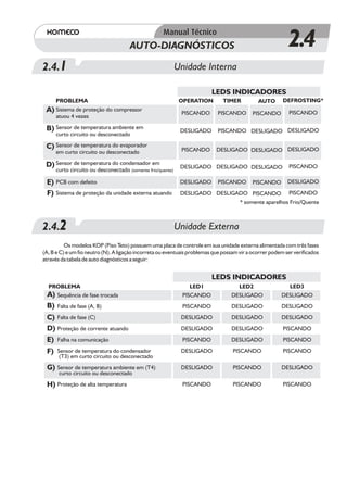 AUTO-DIAGNÓSTICOS                                                    2.4
2.4.1                                                        Unidade Interna

                                                                          LEDS INDICADORES
      PROBLEMA                                                OPERATION        TIMER          AUTO       DEFROSTING*
 A) Sistema de proteção do compressor                         PISCANDO      PISCANDO        PISCANDO       PISCANDO
      atuou 4 vezes

 B) Sensor de temperatura ambiente em                         DESLIGADO     PISCANDO DESLIGADO DESLIGADO
      curto circuito ou desconectado

 C) Sensor de temperatura do evaporador                       PISCANDO      DESLIGADO DESLIGADO DESLIGADO
      em curto circuito ou desconectado

 D) Sensor de temperatura do condensador em                   DESLIGADO DESLIGADO DESLIGADO                PISCANDO
      curto circuito ou desconectado (somente frio/quente)

 E) PCB com defeito                                           DESLIGADO     PISCANDO       PISCANDO        DESLIGADO

 F) Sistema de proteção da unidade externa atuando            DESLIGADO DESLIGADO PISCANDO PISCANDO
                                                                               * somente aparelhos Frio/Quente



2.4.2                                                        Unidade Externa
          Os modelos KOP (Piso Teto) possuem uma placa de controle em sua unidade externa alimentada com três fases
(A, B e C) e um fio neutro (N). A ligação incorreta ou eventuais problemas que possam vir a ocorrer podem ser verificados
através da tabela de auto diagnósticos a seguir:


                                                                          LEDS INDICADORES
  PROBLEMA                                                        LED1              LED2                  LED3
 A) Sequência de fase trocada                                  PISCANDO           DESLIGADO             DESLIGADO
 B) Falta de fase (A, B)                                       PISCANDO           DESLIGADO             DESLIGADO
 C) Falta de fase (C)                                         DESLIGADO           DESLIGADO             DESLIGADO
 D) Proteção de corrente atuando                              DESLIGADO           DESLIGADO              PISCANDO
 E) Falha na comunicação                                       PISCANDO           DESLIGADO              PISCANDO

 F)   Sensor de temperatura do condensador                    DESLIGADO            PISCANDO              PISCANDO
       (T3) em curto circuito ou desconectado
 G) Sensor de temperatura ambiente em (T4)                    DESLIGADO            PISCANDO             DESLIGADO
       curto circuito ou desconectado

 H) Proteção de alta temperatura                               PISCANDO            PISCANDO              PISCANDO
 