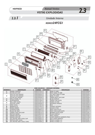 VISTAS EXPLODIDAS                           2.3
          2.3.1                                  Unidade Interna
                                                 KOM2S24FCG1




                                   KOM 2S24FCG1 - UNIDADE INTERNA
NÚMERO            DESCRIÇAO         CODIGO    NÚMERO                  DESCRIÇAO     CODIGO
   1   PAINEL FRONTAL              0200321032    19   SENS TP AMB                  0200320958
   2   FILTRO AR COM               0200321033    20   PROT SENS TP AMB             0200320491
       SUP FILT AR CARVAO          0200320544    21   FIX PROT SENS TP AMB         0200320492
   3   SUP FILT AR CARVAO          0200320545    22   SENS TP EVAP                 0200320957
       FILTRO AR CARVAO            0200320546    23   TAMPA MOLD DIR EVAP          0200320494
   4   MOLD PAINEL FR              0200321037    24   ACAB DISPLAY                 0200320981
   5   EVAPORADOR                  0200321050    25   TAMPA CON ELETR              0200320505
       ROL VENT AXIAL              0200321051    26   TAMPA CX PCB                 0200320983
   6
       SUP ROL AXIAL               0200320559    27   INTERRUP MANUAL              0200320510
   7   VENT AXIAL                  0200321053    28   PCB                          0200320509
   8   BANDEJA EV                  0200321054    29   TRANSF INTERNO               0200320986
   9   MANG DRENO                  0200321126    30   CAIXA P/ PCB                 0200320998
  10   CHASSIS EVAP                0200320643    31   PROT FIOS EV/CD              0200320518
  11   PLACA DE INST               0200320573    32   PROT FIOS ALIM ELETR         0200320112
  12   TAMPA CHAS DIR EVAP         0200320574    33   BORNES ELETR EVAP            0200321001
  13   MOTOR SWING                 0200320879    34   PLACA DISPLAY                0200320529
  14   GRADE HOR SUP               0200321071    35   PROT DISPLA                  0200321003
  15   GRADE HOR INF               0200320951    36   CONTR REMOTO SOMENTE FRIO    0200321046
  16   FIX MOTOR VENT AXIAL SUP    0200320952    37   SUP CONTR REMOTO             0200321047
  17   MOTOR VENT AXIAL            0200320963    38   PORCA FLANGE 1/4             0200320481
  18   FIX MOTOR VENT AXIAL CHAS   0200320586    39   PORCA FLANGE 1/2             0200320424
 