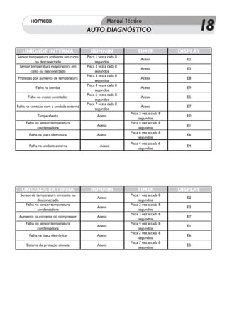 AUTO DIAGNÓSTICO                                     18
   UNIDADE INTERNA                         RUNNIN                   TIMER              DISPLAY
Sensor temperatura ambiente em curto     Pisca 1 vez a cada 8
                                                                      Aceso              E2
           ou desconectado                    segundos
 Sensor temperatura evaporadora em       Pisca 2 vez a cada 8
                                                                      Aceso              E3
        curto ou desconectado                 segundos
                                         Pisca 3 vez a cada 8
Proteção por aumento de temperatura                                   Aceso              E8
                                              segundos
                                         Pisca 4 vez a cada 8
           Falha na bomba                                             Aceso              E9
                                              segundos
                                         Pisca 6 vez a cada 8
      Falha no motor ventilador                                       Aceso              E5
                                              segundos
                                         Pisca 7 vez a cada 8
Falha na conexão com a unidade externa                                Aceso              E7
                                              segundos
                                                                Pisca 3 vez a cada 8
            Tampa aberta                       Aceso                                     E0
                                                                     segundos
     Falha no sensor temperatura                                Pisca 4 vez a cada 8
                                               Aceso                                     E1
            condensadora                                             segundos
                                                                Pisca 6 vez a cada 8
       Falha na placa eletronica               Aceso                                     E6
                                                                     segundos
                                                                Pisca 4 vez a cada 6
       Falha na unidade externa                  Aceso                                   E4
                                                                      segundos




   UNIDADE EXTERNA                         RUNNIN                   TIMER              DISPLAY
  Sensor de temperatura em curto ou                             Pisca 1 vez a cada 8
                                               Aceso                                     E2
             desconectado                                            segundos
     Falha no sensor temperatura                                Pisca 2 vez a cada 8
                                               Aceso                                     E3
             condensadora                                            segundos
                                                                Pisca 3 vez a cada 8
 Aumento na corrente do compressor             Aceso                                     E7
                                                                     segundos
     Falha no sensor temperatura                                Pisca 4 vez a cada 8
                                               Aceso                                     E1
            condensadora                                             segundos
                                                                Pisca 2 vez a cada 8
       Falha na placa eletrônica               Aceso                                     E6
                                                                     segundos
                                                                Pisca 7 vez a cada 8
     Sistema de proteção ativada               Aceso                                     E5
                                                                     segundos
 
