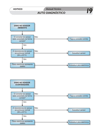 AUTO DIAGNÓSTICO                           19
  ERRO NO SENSOR
     AMBIENTE




 O conector do sensor        Não
está conectado de forma                           Faça a conexão correta
        correta?

              Sim


 A ressistencia do sensor    Não
    encontra-se normal                                Substituir sensor
       (5K a 25°C)

              Sim

Placa eletrônica apresenta
                                                  Subistituir plca eletrônica
           defeito




  ERRO NO SENSOR
   EVAPORADORA




 O conector do sensor        Não
está conectado de forma                           Faça a conexão correta
        correta?

              Sim


 A ressistencia do sensor    Não
    encontra-se normal                                Substituir sensor
       (5K a 25°C)

              Sim

Placa eletrônica apresenta
                                                  Subistituir plca eletrônica
           defeito
 
