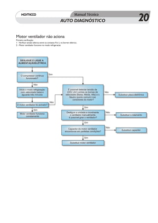 AUTO DIAGNÓSTICO                                                       20
Motor ventilador não aciona
Primeira verificação:
1 - Verificar tensão elétrica entre os contatos N e L no borner elétrico;
2 - Motor ventilador funciono no modo refrigeracão




   DESLIGUE E LIGUE A
  ALIMENTAÇÃOELÉTRICA




                                       Sim
     O compressor continua
         funcionado?

                    Não

    Inicie o modo refrigeração                               É possivel detectar tensão de
      com velocidade baixa e                                220V (AC) entres os bornes de        Não
       aguarde três minutos                                velocidade (Baixa, Média, Alta) e o         Substituir placa eletrônica
                                                               Neutro (ponto comum) nos
                                                                  conectores do motor?
                                        Não
O motor ventilador foi acinado?
                                                                              Sim
                    Sim
                                                            Desligue a unidade e movimente       Não
    Motor ventilador funciona
                                                               o ventilador manualmente.                 Substituir o rolamento
          corretamente
                                                              ë possível girar o ventilador?

                                                                              Sim

                                                                                                 Não
                                                             Capacitor do motor ventilador
                                                                                                          Substituir capacitor
                                                          encontra-se em perfeitas condições?

                                                                              Sim

                                                                Substituir motor ventilador
 