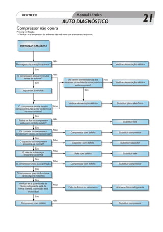 AUTO DIAGNÓSTICO                                                       21
Compressor não opera
Primeira verificação:
1 - Verificar se a temperatura do ambiente não está maior que a temperatura ajustada;




    ENERGIZAR A MÁQUINA




                                        Não
Mensagem de operação aparece?                                                                 Verificar alimentação elétrica

                    Sim

                                        Não
 O compressor atrasa 3 minutos
      antes de acionar?
                                                        Os valores denresistencia dos   Não
                    Sim                              sensores de ambiente e evaporadora       Verificar alimentação elétrica
                                                               estão normais?

       Aguardar 3 minutos                                                  Sim




                                                          Verificar alimentação elétrica       Substituir placa eletrônica
   O compressor recebe tensão       Não
elétrica entre 220-240V do terminal
          no nos contatos?

                    Sim
                                        Não
   Todos os fios do compressor
                                                                                                     Substituir fios
    estão em perfeito estado?
                  Sim
                                   Não
   Os contator do compressor
                                                            Compressor com defeito               Substituir compressor
apresentam valores de resistência?
                 Sim
                                        Não
   O capacitor do compressor
                                                             Capacitor com defeito                Substituir capacitor
      encontra-se normal?
                  Sim
                                        Não
      O rele de sobrecarga
                                                                Rele com defeito                     Substituir rele
       encontra-se normal
                    Sim
                                        Não
O compressor inicia sua operação                            Compressor com defeito               Substituir compressor

                    Sim
 O compressor para de funcionar
     após alguns instantes
                    Sim
   Verificar se a quantidade de
                                        Não
    fluido refrigerante está de
                                                         Falta de fluido ou vazamento         Adicionar fluido refrigerante
  forma correta. A pressão está
             muito alta?

                    Sim
                                        Não
     Compressor com defeito                                                                      Substituir compressor
 