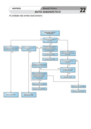 AUTO DIAGNÓSTICO                                                                             22
            A unidade não emite sinal sonoro




                                                                                         PRESSIONE O BOTÃO
                                                                                            LIGA/DESLIGA




                                                                                Sim                                  Não
                                                                                         O indicador de operação
                                                                                               é indicado?

                                                                                                       Sim

                                                                                       A unidade interna funciona
                                   Não                                 Não     Não
O receptor da unidade interna            Há alguma luz fluorescente                      quando aproximamos o
fica exposto a luz solar direta?                 próxima?                             contrele remodo mais próximo
                                                                                           do receptor de sinal
                 Sim                                   Sim                                             Sim                  Pressione o botao RST no
                                                                                                                           controle remoto com a ponta
                                                                                           As pilhas estão fracas                   de um lápis



                                                                                           As pilhas estão fracas
                                                                                                                                                          Não
                                                                                                                             O indicador de operação
                                                                                                                                   é indicado?

                                                              O receptor da unidade interna
                                                                                                                                          Sim
                                                              fica exposto a luz solar direta?

                                                                               Sim                                   Não
                                                                                                                             A unidade interna emite
                                                                                                                              um bipe e funciona?

                                                              O som de aparelhos de rádios                                                Sim
                                                              são afetados com o sinal do
                                                                controle remoto quando é
                                                               emitido sinal do mesmo a                                         Operação normal
                                                                      5 cm do rádio

                                                                               Sim


                                                               Placa eletrônica com defeito

                                                                                                                                                  Controle remoto com defeito

                                                                Substituir placa eletrônica

                                                                                                                                                   Substituir controle remoto

                                            Mantenha a unidade
     Evite luz solar direta
                                            distante da luz solar
 