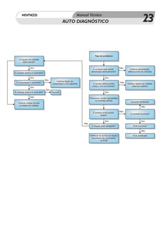 AUTO DIAGNÓSTICO                                                                    23

                                                                             Tipo de problema
    O display da unidade
        está normal?

                Sim                                                                                        Não
                                                                           A unidade está sendo                    Verificar alimentação
                                                                         alimentada eletricamente?               elétrica e fios de conexão
A unidade externa é acionada?

                Sim                                                                      Sim
                                Não
                                         Verificar fiação do
 O compressor é acionado?                                                                                  Não
                                      compressor e do capacitor            A tensão elétrica entre               Verificar fiação da unidade
                                                                          o fios L e N nos bornes?                     interna e externa
                Sim
                                Sim
A unidade interna é acionada?         Normal                                             Sim

                Não
                                                                        Pressione o botão liga/desliga
                                                                             no controle remoto
                                                                                                                    Controle danificado
   Verificar código de erro
    na tabela de códigos
                                                                                                                                  Não

                                                                                                           Não
                                                                           É emitido sinal sonoro
                                                                                                                   O controle funciona?
                                                                                   (bipe)?

                                                                                                                              `
                                                                                         Sim                                      Sim
                                                                  Não
                                                                          O display está desligado?                   PCB funciona?

                                                                                                                                  Não

                                                                        Verifivcar se os fios do display              PCB danificada
                                                                         encontram-se conectados
                                                                                    na PCB
 
