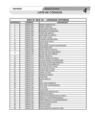 LISTA DE CÓDIGOS                   4
            KOS 07 QCE G1 - UNIDADE INTERNA
NÚMEROS   CÓDIGOS                           DESCRIÇÕES
    1     0200321695    GRADE HORIZONTAL
    2     0200321696    GRADE VERTICAL
    3     0200321697    GUIA GRADE VERTICAL
    4     0200321698    BANDEJA EVAPORADORA
    5     0200321699    TAMPA DO DISPLAY
    6     0200321700    ACAB DISPLAY DIGITAL
    7     0200321701    ROL VENT AXIAL
    8     0200321702    CHASSIS EVAPORADORA
    9     0200321703    PLACA GUIA AGUA
   10     0200321704    VENT AXIAL
   11     0200321705    TROCADOR CALOR EVAPORADORA
   12     0200321707    ACAB PARAFUSO
   13     0200321708    MOLD PAINEL FRONTAL
          0200321709    FILTRO AR COM ESQUERDO
  14
          0200321710    FILTRO AR COM DIREITA
  15      0200321711    PAINEL FRONTAL
  16      0200321712    TAMPA CONEX ELETRICA
  17      0200321713    FIX SUP SENSOR TEMPERATURA
  18      0200321714    SUP SENS TEMP EVAPORADORA
  19      0200321715    SUP SENS TEMP AMBIENTE
  20      0200321716    FIX MOTOR VENT AXIAL
  21      0200321717    MOTOR VENT AXIAL
  22      0200321718    TAMPA TRAS CHASSI
  23      0200321719    TAMPA CX PCB
  24      0200321720    TRANSF INTERNO
  25      0200321721    CONJ FIOS
  26      0200321723    PLACA DISPLAY
  27      0200321725    PCB
  28      0200321726    SENS TEMP AMBIENTE
  29      0200321727    SENS TEMP EVAPORADORA
  30      0200321728    CX P/ PCB
  31      0200321730    FIX DE FIOS
  32      0200321731    CABO DE ALIMENTACAO
  33      0200321733    BORNES ELETRICA
  34      0200321735    CABO DE INTERLIGACAO ELETRICA
  35      0200321736    PRESILHA TUBO REFRIGERAÇÃO
  36      0200321737    PARAF PRESILHA TUB REFRIGERAÇÃO
  37      0200321738    PLACA DE INSTALACAO
  38      0200321739    MOTOR SWING
  39      0200321740    MANG DRENO
  40      0200321742    CONTR REMOTO QUENTE FRIO
 