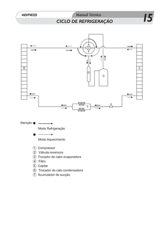 CICLO DE REFRIGERAÇÃO
                              LISTA DE PEÇAS                   15
                                                               14
                                                               13

                                               2




  6                                                        3
                                               7
                                                   1




                                                       4
                                               5




Atenção:
               Modo Refrigeração


               Modo Aquecimento

           1   Compressor
           2   Válvula reversora
           3   Trocador de calor evaporadora
           4   Filtro
           5   Capilar
           6   Trocador de calo condensadora
           7   Acumulador de sucção
 