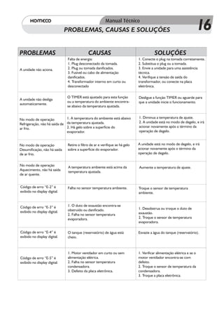 PROBLEMAS, CAUSAS E SOLUÇÕES
                                     LISTA DE PEÇAS                                                                     16
                                                                                                                        14
                                                                                                                        13
PROBLEMAS                                   CAUSAS                                      SOLUÇÕES
                              Falta de energia:                              1. Conecte o plug na tomada corretamente.
                              1. Plug desconectado da tomada.                2. Substitua o plug ou a tomada.
A unidade não aciona.         2. Plug ou tomada danificados.                 3. Envie a unidade para uma assistência
                              3. Fusível ou cabo de alimentação              técnica.
                              danificados.                                   4. Verifique a tensão de saída do
                              4. Transformador interno em curto ou           transformador, ou conecte na placa
                              desconectado                                   eletrônica.

                              O TIMER está ajustado para esta função         Desligue a função TIMER ou aguarde para
A unidade não desliga
                              ou a temperatura do ambiente encontra-         que a unidade inicie o funcionamento.
automaticamente.
                              se abaixo da temperatura ajustada.


                              1. A temperatura do ambiente está abaixo       1. Diminua a temperatura de ajuste.
No modo de operação
                                                                             2. A unidade está no modo de degelo, e irá
Refrigeração, não há saída de da temperatura ajustada.
                              2. Há gelo sobre a superfície do               acionar novamente após o término da
ar frio.
                              evaporador.                                    operação de degelo.


No modo de operação           Retire o filtro de ar e verifique se há gelo   A unidade está no modo de degelo, e irá
Desumificação, não há saída   sobre a superfície do evaporador.              acionar novamente após o término da
de ar frio.                                                                  operação de degelo.


No modo de operação
                               A temperatura ambiente está acima da          Aumente a temperatura de ajuste.
Aquecimento, não há saída
                               temperatura ajustada.
de ar quente.


Código de erro “E-2” é        Falha no sensor temperatura ambiente.          Troque o sensor de temperatura
exibido no display digital.                                                  ambiente.


Código de erro “E-3” é        1. O duto de exaustão encontra-se
                              obstruído ou danificado.                       1. Desobstrua ou troque o duto de
exibido no display digital.                                                  exaustão.
                              2. Falha no sensor temperatura
                              evaporadora.                                   2. Troque o sensor de temperatura
                                                                             evaporadora.

Código de erro “E-4” é        O tanque (reservatório) de água está           Esvazie a água do tanque (reservatório).
exibido no display digital.   cheio.



                              1. Motor ventilador em curto ou sem            1. Verificar alimentação elétrica e se o
Código de erro “E-5” é        alimentação elétrica.                          motor ventilador encontra-se com
exibido no display digital.   2. Falha no sensor temperatura                 defeito.
                              condensadora.                                  2. Troque o sensor de temperatura da
                              3. Defeito da placa eletrônica.                condensadora.
                                                                             3. Troque a placa eletrônica.
 