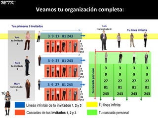 Veamos tu organización completa: Tus primeros 3 invitados 3  9  27  81 243 3  9  27  81 243 3  9  27  81 243 3 9 27 81 243 3 9 27 81 243 3 9 27 81 243 3 9 27 81 243 Tu cascada personal  Tu cascada personal Tu línea infinita Tu línea infinita Luis tu invitado 4 Líneas infinitas de tu  invitados  1, 2 y 3 Cascadas de tus  invitados  1, 2 y 3 Ana  tu invitado  1 Paco tu invitado  2 Mary tu invitado  3 3  9  27  81 243 3  9  27  81 243 3  9  27  81 243 TÚ 