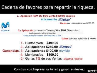 Construir con Empresarios tu red y ganar residuales. Cadena de favores para repartir la riqueza.  Ganas  por cada aplicación $250.00 2.- Aplicación RAM 3G  Para Venta $499.00  más iva únicamente  3.- Aplicación  para venta Tiempo/Aire  $199.00  más iva. desde cualquier teléfono Movistar.   Estos puntos de venta no califican a la red. Ganas  por cada aplicación $100.00 1.-  Puntos Web  $499.00 2.-  Aplicaciones $250.00 Ganancias.  3.-  Aplicaciones $100.00 4.-  Membresías  $100.00   5.-  Ganas  1%  de sus Ventas  sistema rotativo movistar 