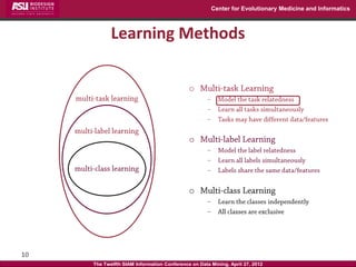 Center for Evolutionary Medicine and Informatics



       Learning Methods

                                       o
                                              –
                                              –
                                              –

                                       o
                                              –
                                              –
                                              –

                                       o
                                              –
                                              –




The Twelfth SIAM Information Conference on Data Mining, April 27, 2012
 
