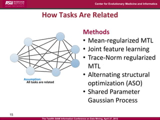 Center for Evolutionary Medicine and Informatics



                  How Tasks Are Related

                                                       Methods
                                                       • Mean-regularized MTL
                                                       • Joint feature learning
                                                       • Trace-Norm regularized
                                                         MTL
     Assumption:
                                                       • Alternating structural
       All tasks are related
                                                         optimization (ASO)
                                                       • Shared Parameter
                                                         Gaussian Process
15
                  The Twelfth SIAM Information Conference on Data Mining, April 27, 2012
 
