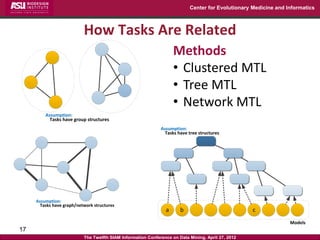 Center for Evolutionary Medicine and Informatics



                           How Tasks Are Related
                                                                    Methods
                                                                    • Clustered MTL
                                                                    • Tree MTL
                                                                    • Network MTL
         Assumption:
           Tasks have group structures
                                                              Assumption:
                                                                Tasks have tree structures




     Assumption:
       Tasks have graph/network structures
                                                                a      b                            c
                                                                                                                 Models
17
                           The Twelfth SIAM Information Conference on Data Mining, April 27, 2012
 