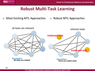 Center for Evolutionary Medicine and Informatics



                 Robust Multi-Task Learning
o Most Existing MTL Approaches                               o Robust MTL Approaches


       all tasks are relevant                                                                   relevant tasks

                                                         irrelevant task




                                                                                                irrelevant task

       Assumption:                                                      Assumption:
         All tasks are related                                            There are outlier tasks


  29
                       The Twelfth SIAM Information Conference on Data Mining, April 27, 2012
 