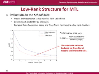 Center for Evolutionary Medicine and Informatics



                              Low-Rank Structure for MTL
o Evaluation on the School data:
             •       Predict exam scores for 15362 students from 139 schools
             •       Describe each student by 27 attributes
             •       Compare Ridge Regression, Lasso, and Trace Norm (for inducing a low-rank structure)

             1.05
                                                               Ridge Regression
                                                               Lasso                   Performance measure:
                 1                                             Trace Norm
                                                                                                  mean squared error
             0.95
                                                                                       N−MSE =
                                                                                                   variance (target)
              0.9
     N-MSE




                                                                                         The Low-Rank Structure
             0.85
                                                                                         (induced via Trace Norm)
              0.8                                                                        leads to the smallest N-MSE.

             0.75


              0.7
                     1    2      3        4          5         6       7          8
                                     Index of Training Ratio




36
                                 The Twelfth SIAM Information Conference on Data Mining, April 27, 2012
 