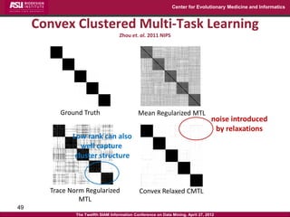 Center for Evolutionary Medicine and Informatics



     Convex Clustered Multi-Task Learning
                                     Zhou et. al. 2011 NIPS




          Ground Truth                        Mean Regularized MTL
                                                                                   noise introduced
                                                                                    by relaxations
              Low rank can also
                 well capture
               cluster structure



       Trace Norm Regularized                  Convex Relaxed CMTL
                MTL
49
               The Twelfth SIAM Information Conference on Data Mining, April 27, 2012
 