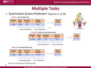Center for Evolutionary Medicine and Informatics



                                               Multiple Tasks
o Examination Scores Prediction1 (Argyriou et. al.’08)
            School 1 - Alverno High School

           Student     Birth     Previous      …       School    …                         Exam
              id       year       score                ranking                             score
            72981      1985         95         …        83%      …                          ?


                         student-dependent         school-dependent
                                              School 138 - Jefferson Intermediate School

                                             Student     Birth    Previous     …     School        …            Exam
                                                id       year      score             ranking                    score
                                             31256       1986        87        …       72%         …              ?


                                                         student-dependent       school-dependent
            School 139 - Rosemead High School

           Student     Birth     Previous      …       School    …                         Exam
              id       year       score                ranking                             score
            12381      1986         83         …        77%      …                          ?



                        student-dependent        school-dependent
    1The   Inner London Education Authority (ILEA)
5
                                The Twelfth SIAM Information Conference on Data Mining, April 27, 2012
 