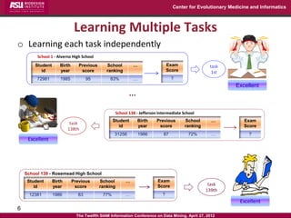 Center for Evolutionary Medicine and Informatics



                              Learning Multiple Tasks
o Learning each task independently
         School 1 - Alverno High School
        Student      Birth      Previous      School          …                   Exam               task
           id        year        score        ranking                             Score               1st
         72981       1985           95          83%           …                     ?
                                                                                                              Excellent



                                                     School 138 - Jefferson Intermediate School
                                                  Student       Birth      Previous       School      …           Exam
                           task
                                                     id         year        score         ranking                 Score
                          138th
                                                  31256           1986        87           72%        …             ?
     Excellent




    School 139 - Rosemead High School
     Student      Birth      Previous      School         …                Exam
        id        year        score        ranking                         Score                     task
                                                                                                    139th
      12381       1986         83           77%           …                   ?
                                                                                                                Excellent
6
                               The Twelfth SIAM Information Conference on Data Mining, April 27, 2012
 