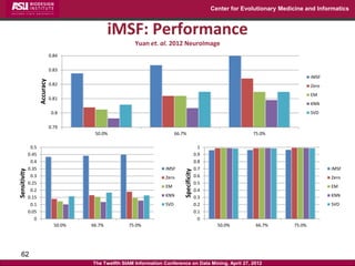 Center for Evolutionary Medicine and Informatics



                                                  iMSF: Performance
                                                           Yuan et. al. 2012 NeuroImage
                                0.84

                                0.83
                                                                                                                                           iMSF
                     Accuracy




                                0.82                                                                                                       Zero
                                                                                                                                           EM
                                0.81
                                                                                                                                           KNN
                                 0.8                                                                                                       SVD

                                0.79
                                           50.0%                              66.7%                                 75.0%

               0.5                                                                                1
              0.45                                                                              0.9
               0.4                                                                              0.8
              0.35                                                      iMSF                    0.7                                               iMSF
Sensitivity




                                                                                  Specificity
               0.3                                                      Zero                    0.6                                               Zero
              0.25                                                                              0.5
                                                                        EM                                                                        EM
               0.2                                                                              0.4
              0.15                                                      KNN                     0.3                                               KNN
               0.1                                                      SVD                     0.2                                               SVD
              0.05                                                                              0.1
                 0                                                                                0
                                  50.0%   66.7%         75.0%                                           50.0%        66.7%         75.0%




   62
                                          The Twelfth SIAM Information Conference on Data Mining, April 27, 2012
 