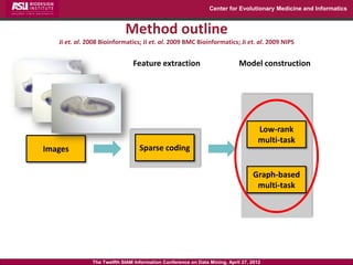 Center for Evolutionary Medicine and Informatics


                            Method outline
   Ji et. al. 2008 Bioinformatics; Ji et. al. 2009 BMC Bioinformatics; Ji et. al. 2009 NIPS


                               Feature extraction                           Model construction




                                                                                   Low-rank
                                                                                   multi-task
Images                            Sparse coding


                                                                                 Graph-based
                                                                                  multi-task




               The Twelfth SIAM Information Conference on Data Mining, April 27, 2012
 