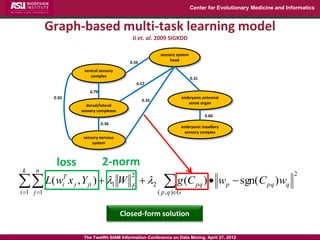Center for Evolutionary Medicine and Informatics


            Graph-based multi-task learning model
                                                   Ji et. al. 2009 SIGKDD

                                                                 sensory system
                                                                      head
                                                  0.56
                             ventral sensory
                                complex
                                                                                  0.31
                                                       0.57
                                0.79
             0.50                                                             embryonic antennal
                                                         0.35
                                                                                 sense organ
                              dorsal/lateral
                            sensory complexes
                                                                                          0.60
                                       0.36
                                                                              embryonic maxillary
                                                                               sensory complex
                             sensory nervous
                                 system



              loss                     2-norm
k     n

 L(w                                                             g (C
                                                                                                                          2
                        x j , Y ji )  1 W               2                             )  wp  sgn( C pq ) wq
                    T                              2
                    i                              F                                 pq
i 1 j 1                                                       ( p , q )G


                                                Closed-form solution

                             The Twelfth SIAM Information Conference on Data Mining, April 27, 2012
 