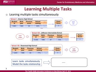 Center for Evolutionary Medicine and Informatics



                          Learning Multiple Tasks
o Leaning multiple tasks simultaneously
    School 1 - Alverno High School
     Student      Birth     Previous      School       …                    Exam                    task
        id        year       score        ranking                           Score                    1st
      72981       1985         95           83%        …                         ?



                                      School 138 - Jefferson Intermediate School
                 task                  Student      Birth       Previous    School       …                  Exam
                                          id        year         score      ranking                         Score
                138th
                                         31256      1986          87             72%     …                   ?



     School 139 - Rosemead High School
      Student      Birth      Previous      School          …              Exam                      task
         id        year        score        ranking                        Score                    139th
       12381       1986          83           77%           …                ?




      Learn tasks simultaneously
      Model the tasks relationship
7
                           The Twelfth SIAM Information Conference on Data Mining, April 27, 2012
 