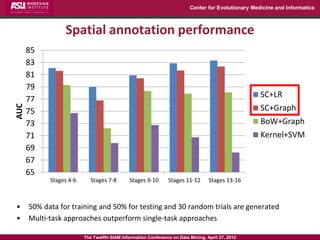 Center for Evolutionary Medicine and Informatics



                 Spatial annotation performance
      85
      83
      81
      79
                                                                                                    SC+LR
      77
AUC




      75                                                                                            SC+Graph
      73                                                                                            BoW+Graph
      71                                                                                            Kernel+SVM
      69
      67
      65
            Stages 4-6      Stages 7-8       Stages 9-10       Stages 11-12       Stages 13-16



•     50% data for training and 50% for testing and 30 random trials are generated
•     Multi-task approaches outperform single-task approaches

                         The Twelfth SIAM Information Conference on Data Mining, April 27, 2012
 