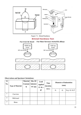 Material Testing Lab Manual | PDF