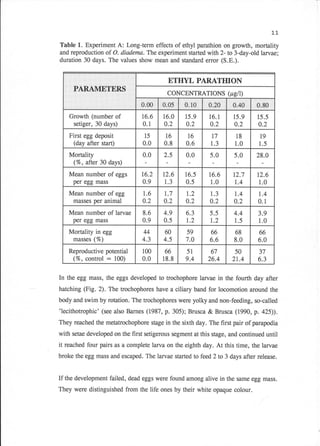 11

Table 1. Experiment A: l.ong-term effects of ethyl parathion on growth, mortality
and reproduction of O. diadema. The experiment started with2- to 3-day-old larvae;
duration 30 days. The values show mean and standard emor (S.E.).


                                                 ETHYL PARATHION
                                                 CONCENTRATIONS (p,ell)
                                      0,00.   ::0i05   ii:lO:iiil0   .t.:..i0.i'90            0.i:80

      Growth (number of                r6.6    16.0      15.9           16.1          15.9    15.5
       setiger, 30 days)               0.1     0.2        0.2            0.2          0.2      0.2
      First egg deposit                 15      t6         t6             17          18       19
        (day after start)              0.0      0.8       0.6             t.3         1.0      1.5
      Mortality                        o-o     2.5        0.0            5.0          5.0     28.0
        (%, after 30 days)
      Mean number of eggs             16.2     12.6      16.5           t6.6         t2.7     12.6
       per egg mass                    0.9      1.3       0.5            1.0          1,.4    1.0
      Mean number of egg               1.6      1..7      r.2            t.3          1.4      1.4
       masses per animal               0.2     0.2        0.2            0.2          0.2      0.1
      Mean number of larvae            8.6     4.9        6.3            5.5          4.4      3.9
       per egg mass                    0.9     0.5        t.2            1,.2         1.5      1.0
      Mortality in egg                 44      60          59             66          68       66
        masses (%)                     4.3     4.5        7.0            6.6          8.0      6.0
      Reproductive potential           100      66        51            67            50       37
        (%, control :       100)       0.0     18.8       9.4          26.4          2t.4      6.3


In the egg mass, the eggs developed to trochophore larvae in the fourth day after
hatching (Fig. 2). The trochophores have a ciliary band for locomotion around the
body and swim by rotation. The trochophores were yolky and non-feeding, so-called
'lecithotrophic' (see also Barnes (1987, p. 305); Brusca & Brusca (1990, p. a2fl).
They reached the metatrochophore stage in the sixth day. The first pair of parapodia
with   setae developed on the      first setigerous segment at this stage, and continued until
it   reached four pairs as a complete larva on the eighth day. At this time, the larvae

broke the egg mass and escaped. The larvae started to feed 2 to 3 days after release.


If the development failed, dead        eggs were found among alive               in the same egg   mass.

They were distinguished from the life ones by their white opaque colour.
 