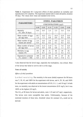 L2

Table 2. Experiment B-I: Long-term effects of ethyl parathion on mortality and
reproductionof O. diadema. The experiment started with 4-week-old adults; duration
30 days. The values show mean and standard error (S.E).


                                             ETIIYL PARATHION
       P.t          T,ERS
                                            CONCENTRATIONS (pell)
                                 0,,.OCI   0:05   i
                                                      ,:$:i::'Ql;;,;';1
                                                                           j0iii20

     Mortality                       0.0   0.0           2.5                ,:       5.0    5.0
       (%, after 30 days)
     Mean number of eggs         1,8.7     16.5         T7.T               t4.9      13.9   t4.9
      per egg mass                   1.0   t.2           0.8                0.9      0.5    0.8
     Mean number of egg              3.4   4.8           3.9                4.0      3.9    3.1
      masses per animal              0.4   0.2           0.2                0.1      0.2    0.2
     Mean number of larvae       13.8      TI.4         11.8                9.1,     7.6    6.9
      per egg mass                   0.9   0.9           0.8                0.8      1.1    0.7
     Mortality in egg                26    30             31                40       49     52
      masses (%)                     2.9   0.7           3.5                1.3      5.2    4.2
     Reproductive potential          100   118           101                79        67    46
      (Vo, eontrol  :100)            0.0   t3.7         16.0               12.8      17.0   5.1


I   also observed that the larval stage, especially the trochophore, was critical. Most
of the larvae that failed to survive did it at this stage.

Tests of toxicity

Efficts of etlryl parathion

Lethal to xicity.             The mortalityin theacute (lethal) exposure for96hours
was 7, 39, 43, and l00Vo for the experiment with larvae, and 4, 29, 36, and lNVo

for the experiment with adults at concentrations of 0.01, 0.1, 1, and 10 mg/l. In both
tests, no mortality was observed at the lowest concentration (0.01 mg/l), but it was
1,A0% at the highest (10    mg/l).
The LCro at 96 hours for larvae and adults, were I.23 and 4.47 mgll, respectively.
The larvae were more susceptible than adults. Unfortunately, because of the
restricted duration of these tests, threshold values for constant LC5o could not be
derived.
 