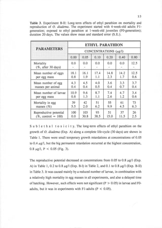 l_3

Table 3. Experiment B-II: Long-term effects of ethyl parathion on mortality and
reproduction of O. diadema. The experiment started with 4-week-old adults F1-
generation; exposed to ethyl parathion at l-week-old juveniles (F0-generation);
duration 20 days. The values show mean and standard enor (S.E.).


                                                          ETTTYL PARATIIION
                                                          CONCENTRATIONS (pell)
                                    .,.,,,.,0.::00              .0l,.1,0       0120.....,.     ......0.i.40   0;.80....,..l


    Mortality                            o-o             0.0     0.0            0.0               0.0         12.5
     (Vo, after 30 days)

    Mean number of eggs                 18.1            T6.I    17.4            14.8              14.2        t2.5
     per egg mass                        0.8             t.9    1.1             2.3               1.7          0.6
    Mean number of egg                   4.3             4.5     4.0            3.6               3.3          3.7
    masses per animal                    0.4             0.4     0.5            0.4               0.7          4.4
    Mean number of larvae               10.9             9.6     8.7            7.4               4.7          3.4
     per egg mass                        0.8             t.3     1.1            2.6               1.2          0.6
    Mortality in egg                      39             42       51             55                6I          73
     masses (%)                          5.5             2.0     6.2            9.9               4.5          6.3

    Reproductive potential               1m              103      93             51                37          26
     (%, control :       100)            0.0            30.8    38.s            15.0              11.5         2.5


S   ub lethal           tox icity.                   Thelong-termeffectsof ethylparathion onthe
growth of O. diadema (Exp. A) along a complete life-cycle (30 days) are shown in
Table 1. There were small temporary growth retardations at concentrations of 0.05
to 0.4 p,gll, bnt the big permanent retardation occurred at the highest concentration,
0.8 1tglI, P < 0.05 (Fig.         3).



The reproductive potential decreased at concentrations from 0.05 to 0.8 p,gl (Exp.
A) in Table 1 , 0.2 to    0. 8   pgll (Exp. B-I) in Table 2,               and 0. 1 to       0.8 lt glI (Exp. B-II)
in Table 3. It was caused mainly by a reduced number of larvae, in combination with
a relatively high mortality in egg masses in all experiments, and also a delayed time
of hatching. However, such effects were not significant (P                      >     0.05) in larvae and F0-
adults, but   it   was in experiments with Fl-adults (P                <     0.05).
 