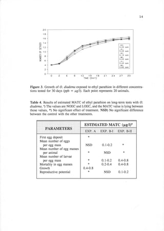 L4



            20
            1a
            16
      t
      U 14
      (9                                                                 --€-
      fr't2
      a
                                                                         O.OO ppb

                                                                         O.O5 ppb
      b     10                                                           -+K-
      d                                                                  O.1   O ppb
      UA
      m                                                                  --*-
                                                                         O.2O ppb
      =
      Zt)
                                                                         O.4O ppb
                                                                         -+<-
                                                                         O.AO ppb



                                     12      15          16    21   24   27         50
                                       TIME (DAY)



Figure 3. Growth of O. diad.emd exposed to ethyl parathion in different concentra-
tions tested for 30 days (ppb : trgll). Each point represents 20 animals.


Table 4. Results of estimated MATC of ethyl parathion on long-term tests with O.
diadema. ) The values are NOEC and LOEC, and the MATC value is lying between
those values, *) No significant effect of treatment. NSD) No significant difference
between the control with the other treatments.


                                       ESTIMATED MATC (pg/l)"
                                       ,'.EXP.i.'..,fi

       First egg deposit
       Mean number of eggs
          per egg mass                    NSD 0.1-0.2                          :r

       Mean number of egg masses
          per animal                       *NSD*
       Mean number of larvae
          per egg mass                    :r.                 0.1-0.2    0.4-0.8
       Mortality in egg masses            'rc                 0.2-0.4    0.4-0.8
       Growth                          0.4-0.8
       Reproductive potential             *                    NSD       0.1-0.2
 