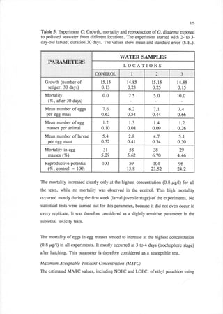 15

Table 5. Experiment C: Growth, mortality and reproduction of O. diademc exposed
to polluted seawater from different locations. The experiment started with 2- to 3-
day-old larvae; duration 30 days. The values show mean and standard error (S.E.).


                                             WATER SAMPLES
                                              LOCATIONS
                                                                a,
                              i.iCO"N.TROL         x

  Growth (number of               15.15         14.85         15.15          14.85
   setiger, 30 days)              0.13          0.23           0.2s          0.15
  Mortality                        o-o           ,:            5.0           10.0
    (%, after 30 days)
  Mean number of eggs              7.6            6.2          7.1           7.4
  per egg mass                    0.62           0.54          0.44          0.66
  Mean number of egg               1.2            1.3           1.4           1.2
  masses per animal               0.10           0.08          0.09          0.26
  Mean number of larvae            5.4            2.8          4.7            5.1
   per egg mass                   0.52           0.41          0.34          0.30
  Mortality in egg                 31             58           38               29
   masses (%)                     5.29           5.62          6.70          4.46
  Reproductive potential           100            59           104            96
    (%, control :    100)                       13.8          23.52          24.2


The mortality increased clearly only at the highest concentration (0.8 pgll) for all
the tests, while no mortality was observed in the control. This high mortality
occurred mostly during the first week (larval-juvenile stage) of the experiments. No
statistical tests were carried out for this parameter, because it did not even occur in
every replicate. It was therefore considered as a slightly sensitive parameter in the
sublethal toxicity tests.


The mortality of eggs in egg masses tended to increase at the highest concentration
(0.8 pgll) in all experiments. It mostly occurred at 3 to 4 days (trochophore stage)
after hatching. This parameter is therefore considered as a susceptible test.

Maximum Acceptable Toxicant Concentration (MATC)
The estimated MATC values, including NOEC and LOEC, of ethyl parathion using
 