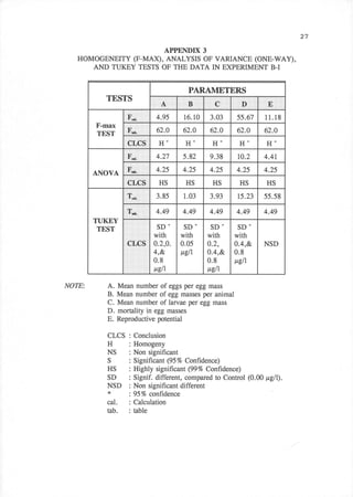 27

                       APPENDIX 3
   HOMOGENEITY (F-MAX), ANALYSIS OF VARIANCE (ONE-WAY),
      AND TUKEY TESTS OF THE DATA IN EXPERIMENT B-I


                                                    PARAMETERS
           TESTS
                                          .,...                              tl....E

                  E..',
                  *4....              4.95         16.10    3.03    55.67    1   1.18
        F-max
                                       62.0       62.0      62.0    62.4     62.0
        TEST      ',F6,,;..,

                  cLgs                 H*          H*        H-      H-       H*
                  ru:i:ii:i:lil       4.27        5.82      9.38    10.2     4.41

                  F,''l*....,,.','.   4.25        4.25      4.25    4.25     4.25
        ANOVA
                  c[€s.                HS          HS        HS      HS       HS

                  T;                  3.85         1.03     3.93     t5.23   55.58

                  T;:I                4.49        4.49      4.49    4.49     4.49
        TTJKEY
         TEST                          SD-         SD-      sD-     sD-
                                      with        with     with     with
                                      0.2,0.      0.05     0.2,     0.4,&    NSD
                                      4r&         ttgll    0.4,&    0.8
                                      0.8                  0.8      ttgll
                                      p,gll                tr,glI

NOTE:      A. Mean number of eggs per egg                  mass
           B. Mean number of egg masses per animal
           C. Mean number of larvae per egg mass
           D. mortality in egg masses
           E. Reproductive potential

           CLCS          Conclusion
           H             Homogeny
           NS            Non significant
           S             Significant (95 % Conftdence)
           HS            Highly significant (99Vo Confidence)
           SD            Signif. different, compared to Control (0.00 pgll).
           NSD           Non significant different
           *             95Vo confrdence
           cal.          Calculation
           tab.          table
 