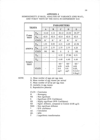 28

                      APPEIIDX 4
 HOMOGENETTY (F-MAX), ANALYSTS OF VARTANCE (ONE-WAY),
    AND TUKEY TESTS OF THE DATA IN EXPERIMENT B-II


                                              PARAMETERS
         TESTS
                                    A       B::::::::l



                 rr,::F$.'.,.',,   14.42   3.12           20.r2    23.92    29.27
       F-max
                   ix1'$           62.0    62.0           62.0    62.0      62.O
       TEST
                   cLcs            H*      H*              H"      H*        H"
                   ru              t.9t    0.92           4.21    4.05      43.58
                                   2.77    2.77           2.77    2.77     4.25
    ANOVA
                                   NS      NS               s       S        HS

                                                          6.32    27.86    0.51

                                                          4.49    4.49     4.49
    TI,JKEY
     TEST                                                 sD-      sD.      SD-
                                                         with     with     with
                                                         0.8      0.8      0.05,
                                                         ttEll    pglr     0.2,0.4
                                                                           0.8prg/1

NOW:      A. Mean number of eggs per egg                  mass
          B. Mean number of egg masses per animal
          C. Mean number of larvae per egg mass
          D. mortality in egg masses
          E. Reproductive potential

          CLCS            Conclusion
          H               Homogeny
          NS              Non significant
          s               Significant (95 Vo Confrdence)
          HS              Highly significant (99Vo Confidence)
          SD              Signif. different, compared to Control (0.00 pgll)
          NSD             Non significant different
          *               95% confidence
          cal.            Calculation
          tab.            table
          T               Logarithmic transformation
 