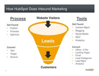 How HubSpot Does Inbound Marketing

      Process       Website Visitors         Tools
    Get Found                            Get Found
    • Publish                            • Content Mgmt
    • Promote                            • Blogging
    • Optimize                           • Social Media
                                         • SEO
                       Leads             • Analytics

    Convert                              Convert
    • Test                               • Offers / CTAs
                                         • Landing Pages
    • Target
                                         • Email
    • Nurture                            • Lead Intelligence
                                         • Lead Mgmt
                                         • Analytics
                       Customers
3
 