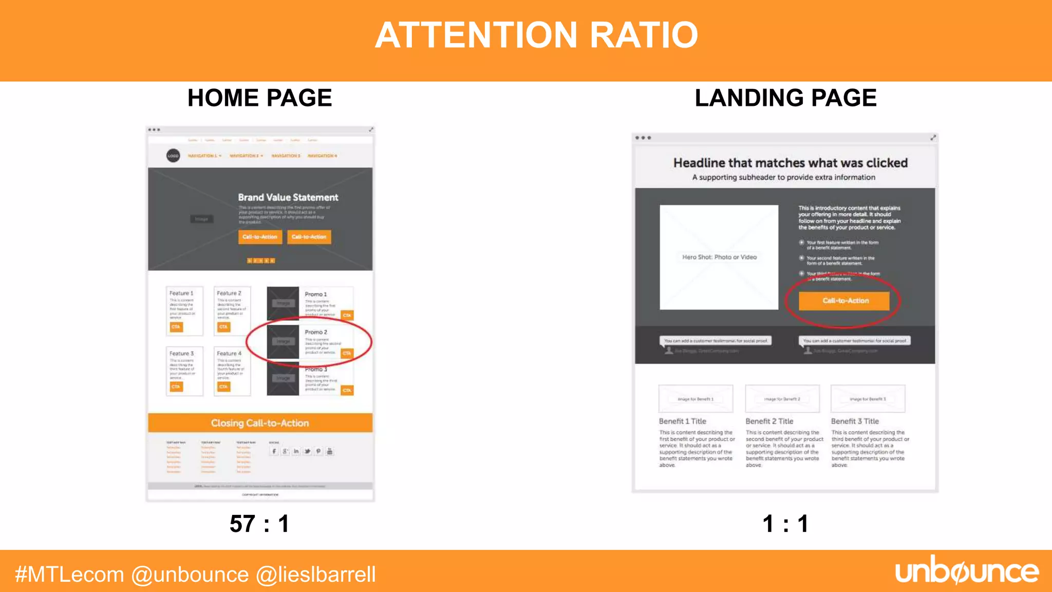ATTENTION RATIO
#MTLecom @unbounce @lieslbarrell
57 : 1 1 : 1
HOME PAGE LANDING PAGE
 