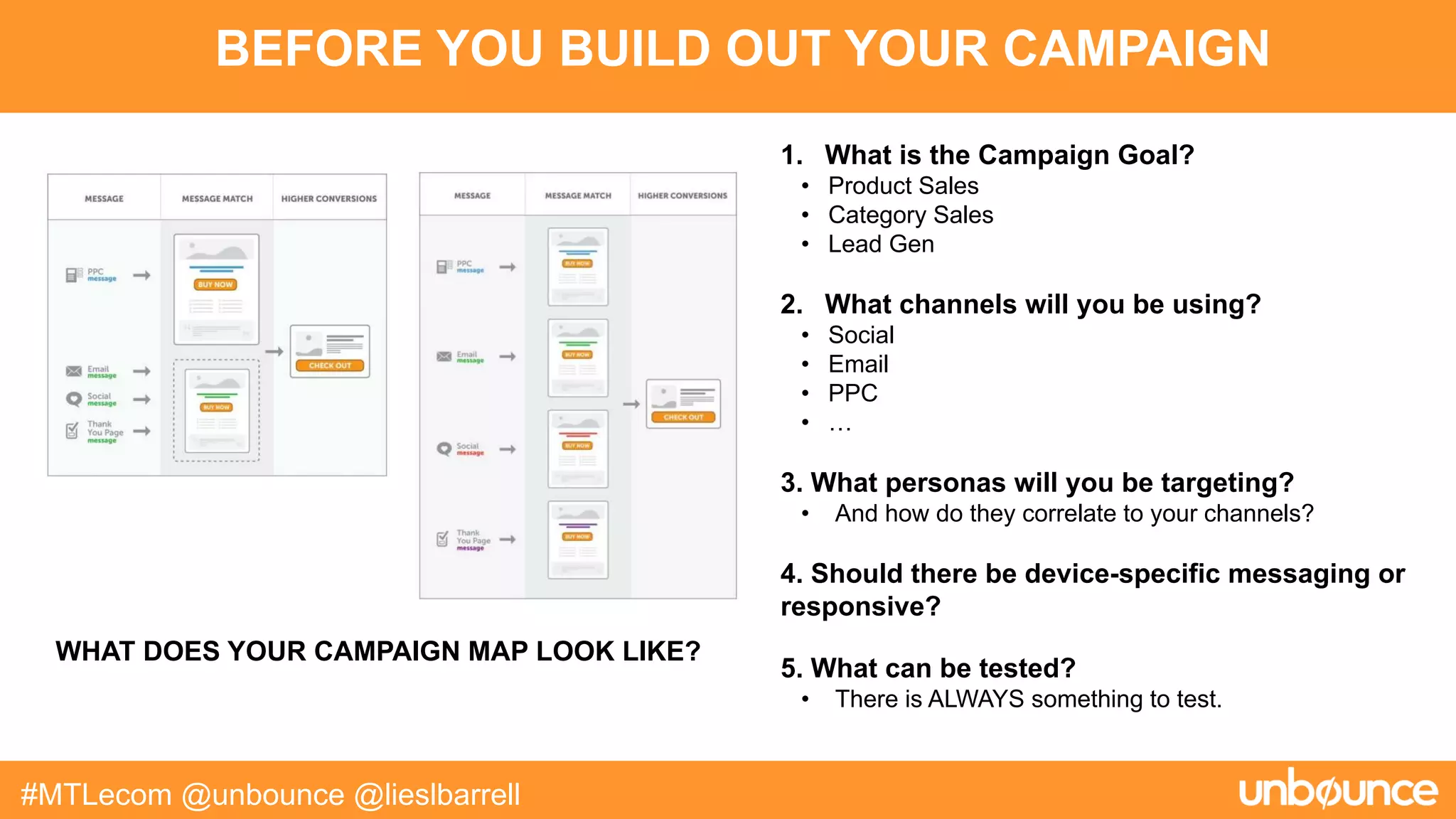 BEFORE YOU BUILD OUT YOUR CAMPAIGN
#MTLecom @unbounce @lieslbarrell
1. What is the Campaign Goal?
• Product Sales
• Category Sales
• Lead Gen
2. What channels will you be using?
• Social
• Email
• PPC
• …
3. What personas will you be targeting?
• And how do they correlate to your channels?
4. Should there be device-specific messaging or
responsive?
5. What can be tested?
• There is ALWAYS something to test.
WHAT DOES YOUR CAMPAIGN MAP LOOK LIKE?
 